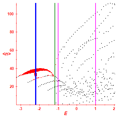Peres lattice <N>